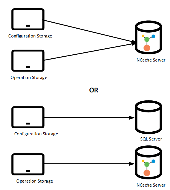 NCache as configuration or operation store