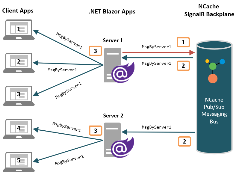 Using NCache as SignalR Backplane in .NET Blazor Applications