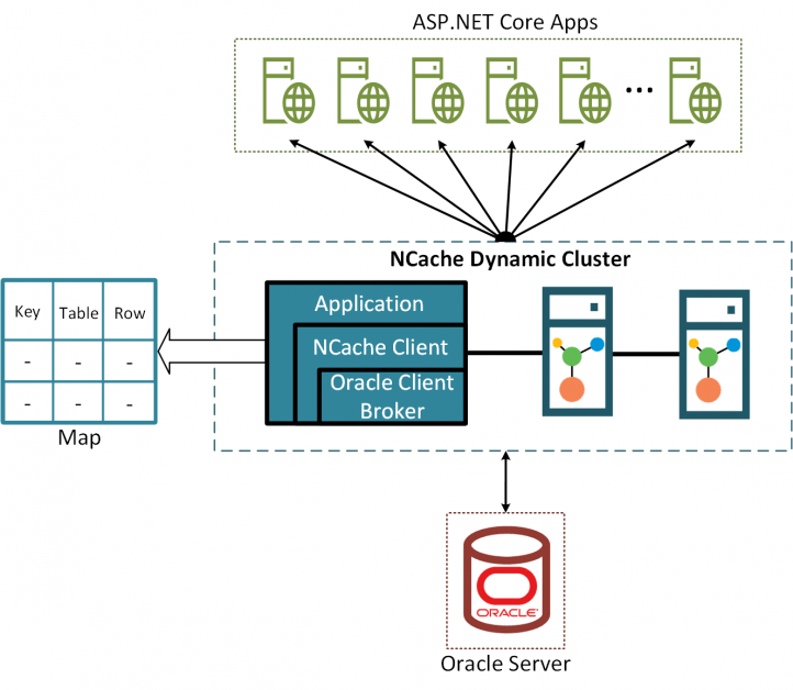 sync-ncache-oracle