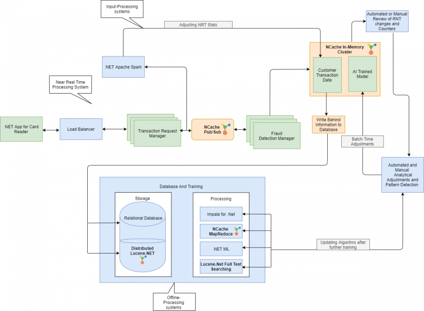 Fraud Detection using NCache