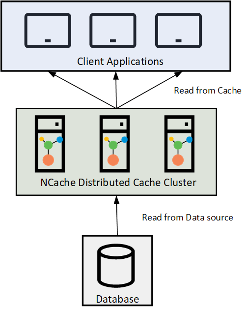 Read intensive applications using NCache