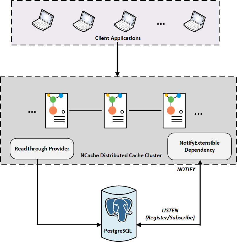 Synchronizing cache with PostgreSQL