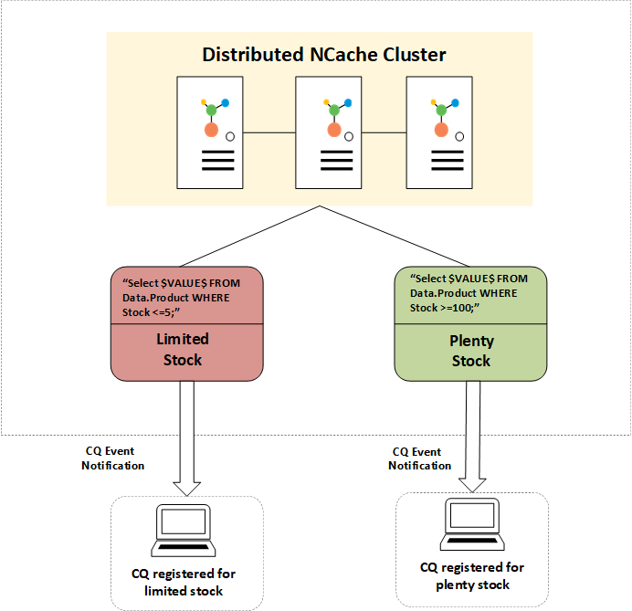 Continuous Query Working in NCache