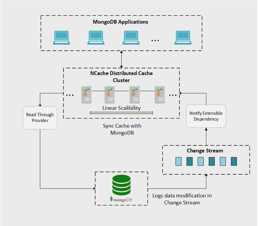 Working of NCache with Mongo DB