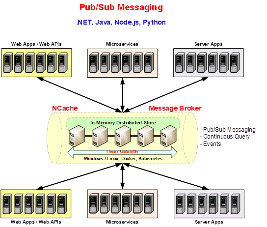 PubSub Architecture in NCache