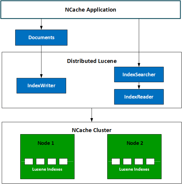 NCache Distributed Lucene Architecture