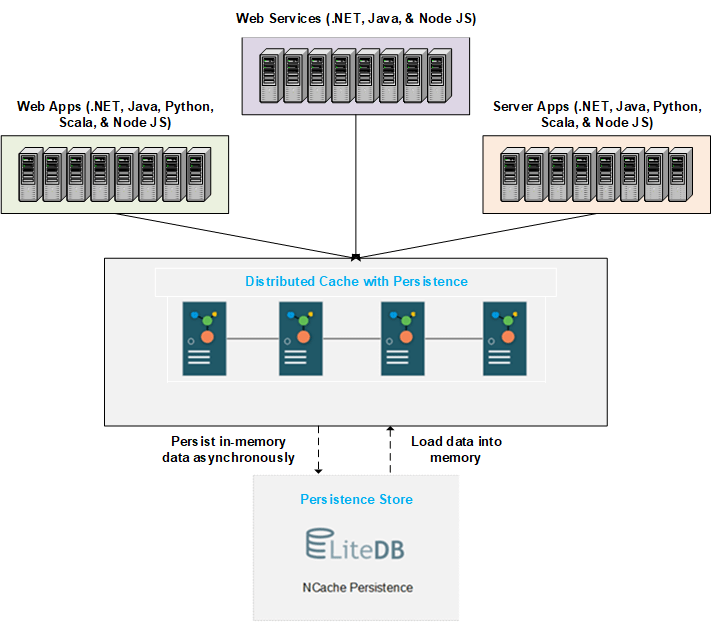 How The Persistence Store Works