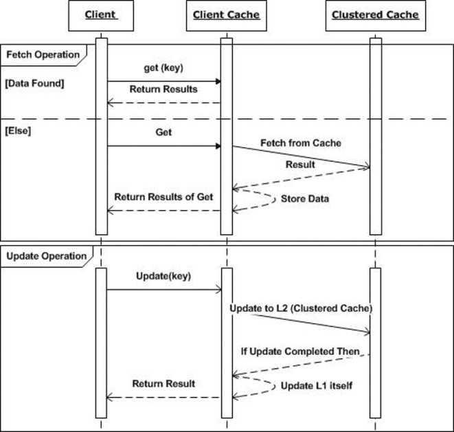 Flow of operations in Client Cache