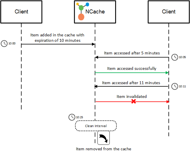 Working of Absolute Expiration in NCache