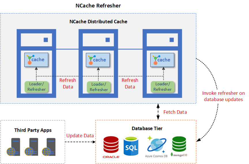 Working of Cache Refresher in NCache