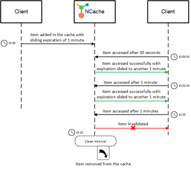 Working of Sliding Expiration in NCache