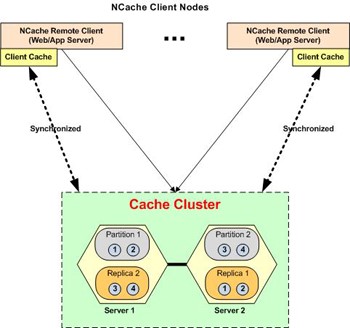 The working of the Client Cache