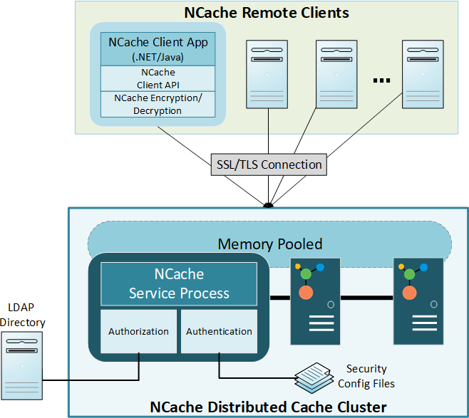 NCache Security and Encryption