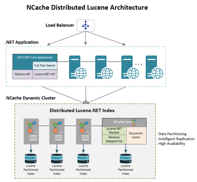 NCache Distributed Lucene Architecture