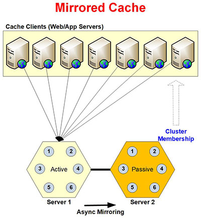 NCache Mirrored Cache