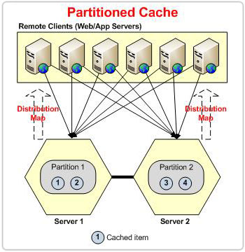 Figure 2: Partition on the Basis of the Distribution Map in Partition Topology