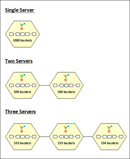 Figure 3: NCache Bucket Distribution