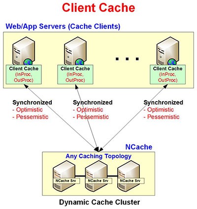 Architecture of Client Cache