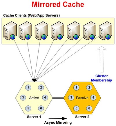 Architecture of Mirrored Cache Topology