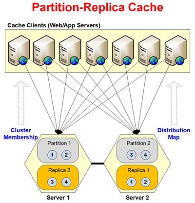 Architecture of Partition-Replica Cache 