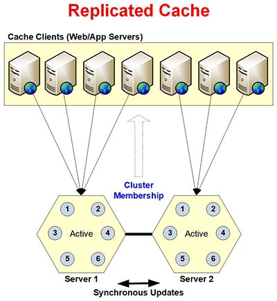 Architecture of Replicated Cache.