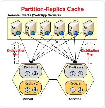 Partitions based on Distribution Map in POR Topology
