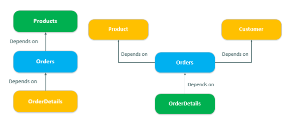 Types of Dependencies