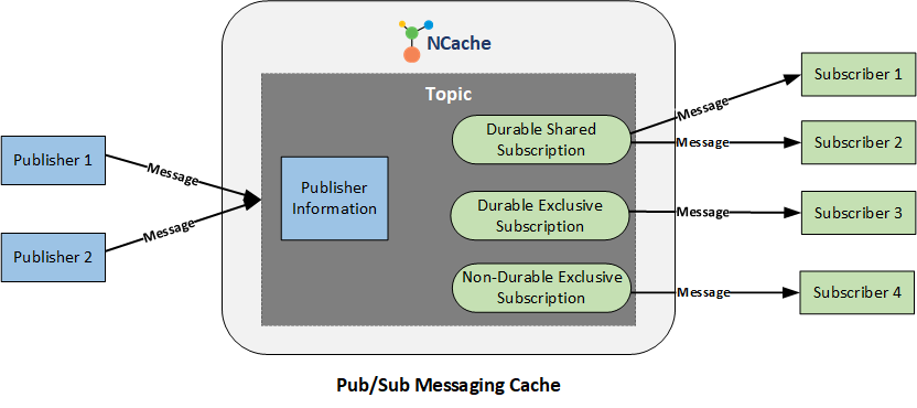 Figure 1 Working of Pub/Sub Messaging in NCache