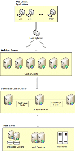 Using Read-Through with NCache