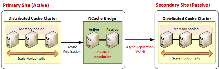 Active-Passive for high availability 