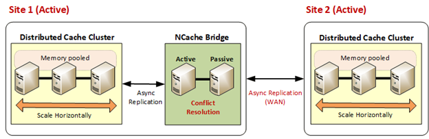Active-Active Data Centers