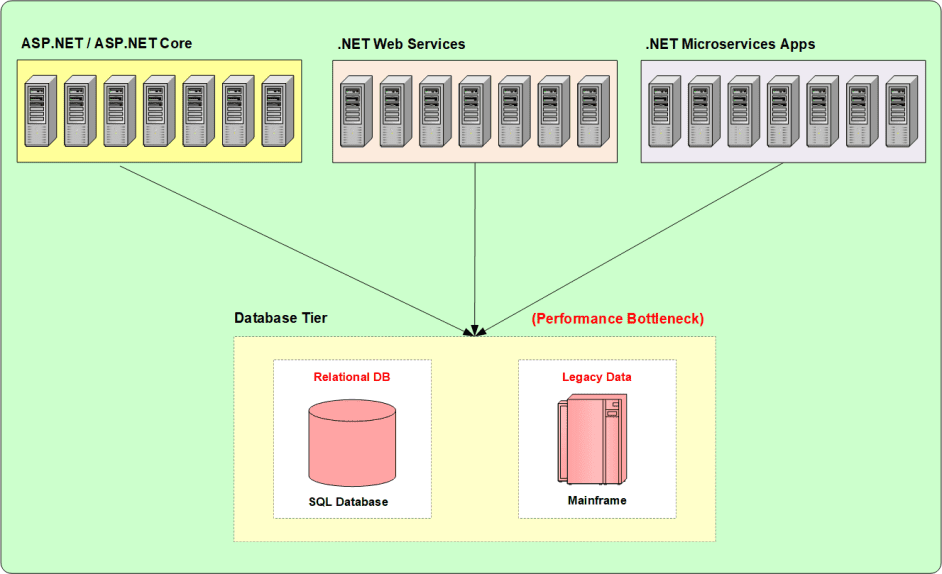 Traditional Database Unable to Scale