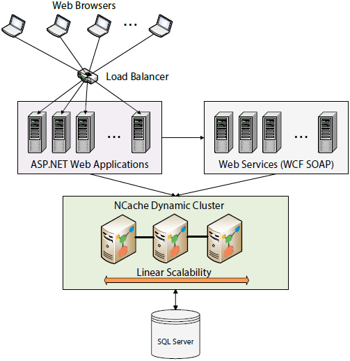 Distributed cache reducing network latency and increasing response time