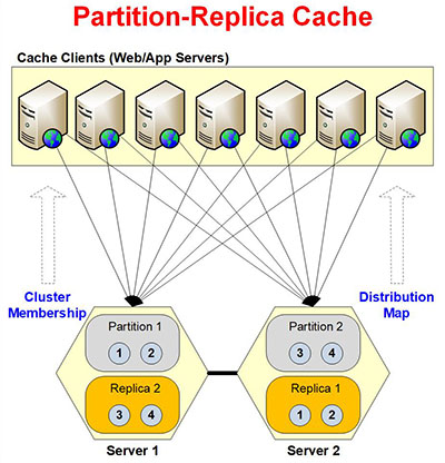 Topologia de cache de réplica de partição