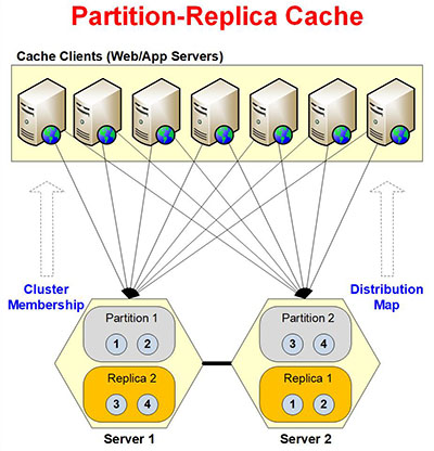 Partition-Replica Caching Topology