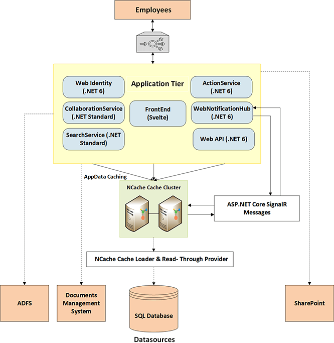 を使用したアーキテクチャ図 NCache