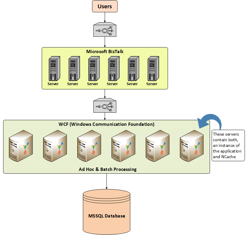 Architectural Diagram Using NCache