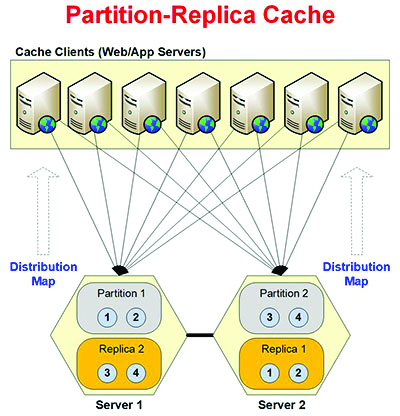 Partition-Replica Caching Topology