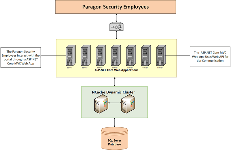 代表 Prism 的架构图 NCache