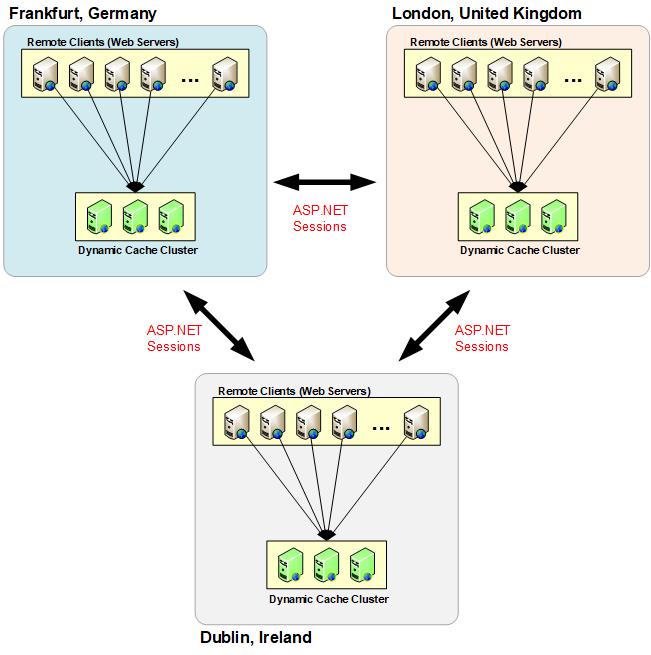 Figure 1 : Configuration multisite de Ryanair pour les sessions