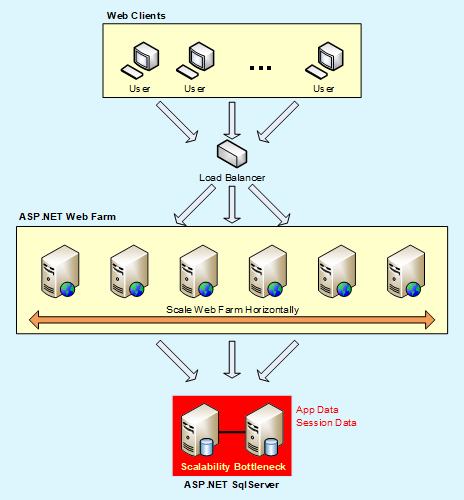 The database becomes a bottleneck as the Web farm grows