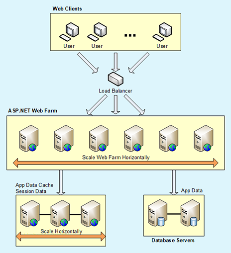 Distributed cache relieving pressure on the database server