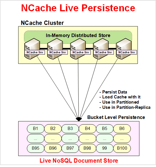 NCache Persistence