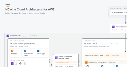NCache Cloud Architecture for AWS