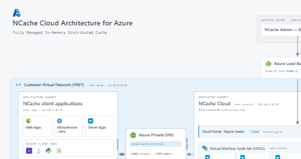 NCache Cloud Architecture for Azure
