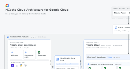 NCache Cloud Architecture for GCP