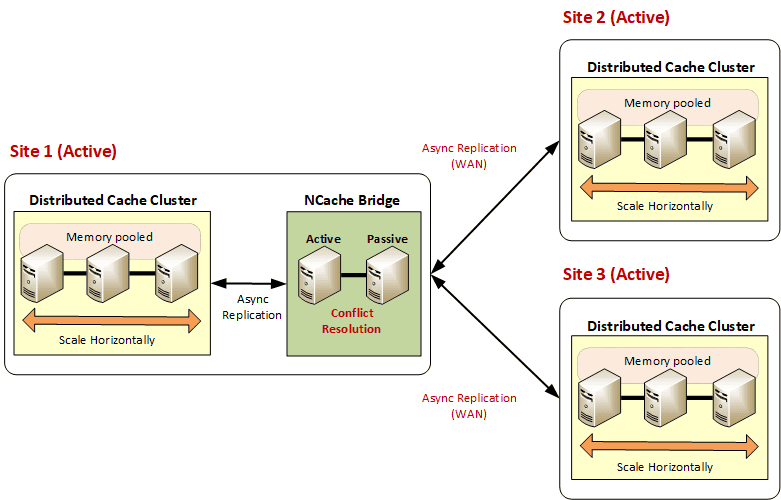 Manipulação de 3+ Datacenters