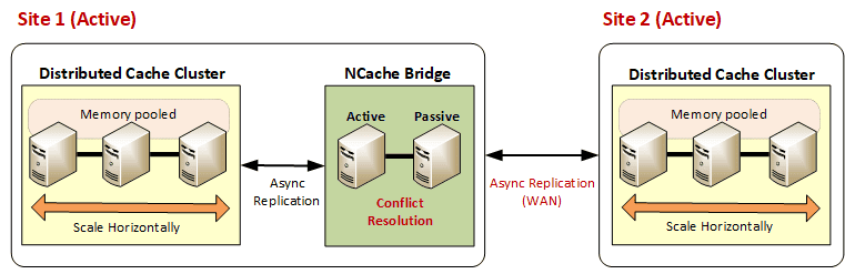 Configuration actif-actif