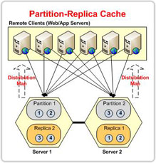 Multiple Caching Topologies