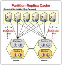 Più topologie di memorizzazione nella cache